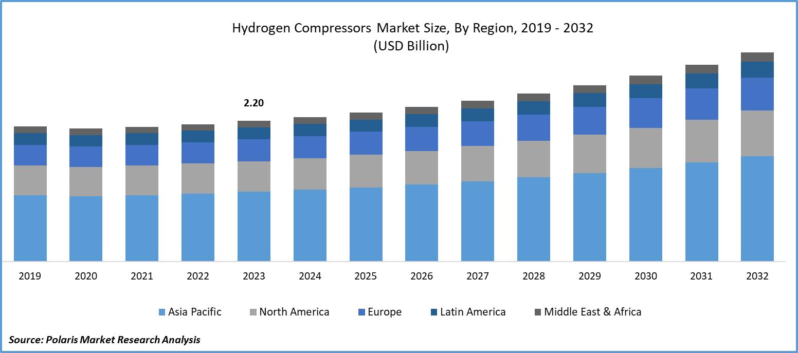 Hydrogen Compressors Market Size